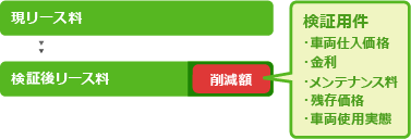 コスト削減[1]リース料金の検証