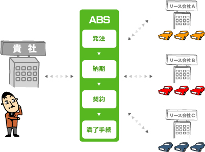 リース契約業務のとりまとめ