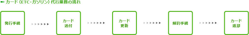 カード（ETC・ガソリン）代行業務の流れ